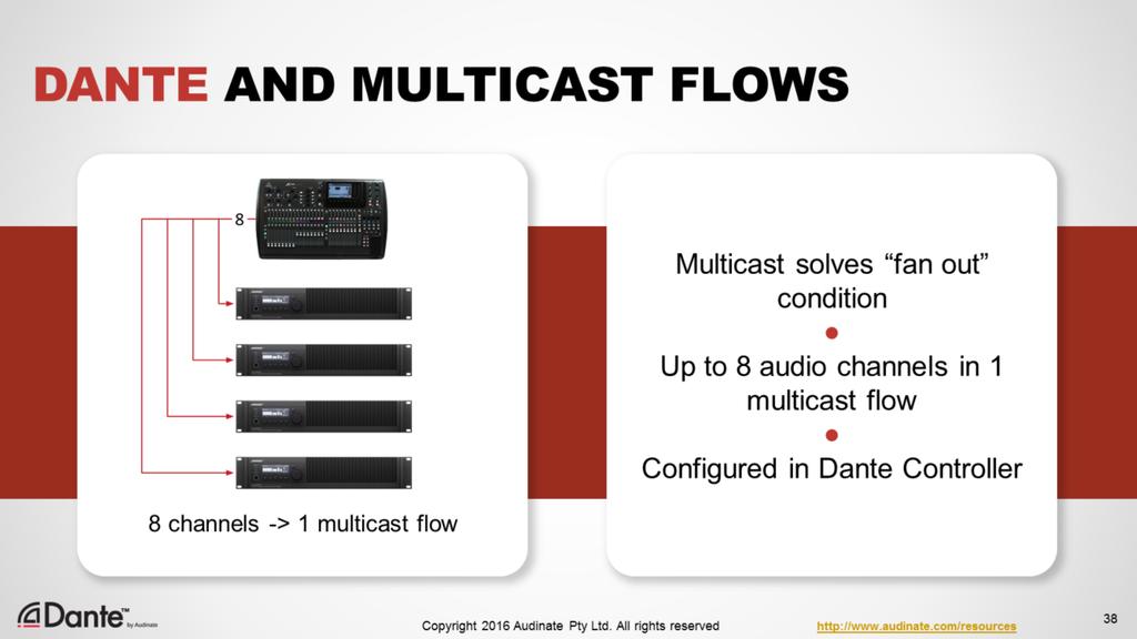 With multicast, a transmitter can create a single flow that sends audio to as many receivers as desired, thus eliminating the problem