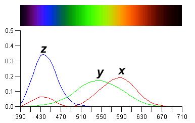 CIE Colour Space For only positive mixing coefficients, the CIE (Commission Internationale d Eclairage) defined 3 new hypothetical light sources x, y and z (as shown) to