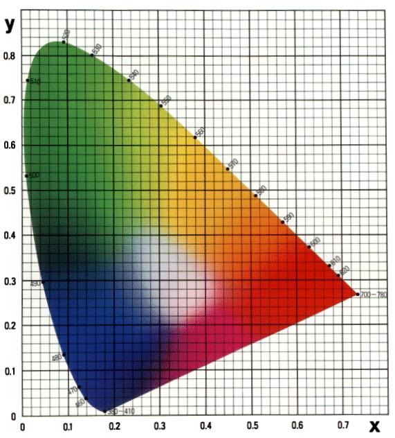 CIE Chromaticity Diagram C is white and close to x=y=z=1/3 E F D The dominant wavelength of a colour, eg.