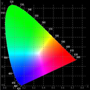 The Colors in the Chromaticity Diagram Spectrally pure colors (monochromatic or prismatic) on the contour