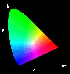 between colors MacAdam ellipses (areas of