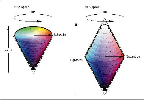 The HSL (HSB) Colour Space H Hue, or the colour of the pure pigment, angle around the axis. S Saturation of the colour, distance from the axis. a measure of the "purity" of a hue.