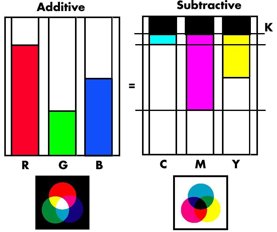 CMYK Subtractive Colour Model R = (1-C) (1-K) W G = (1-M) (1-K) W B = (1-Y)