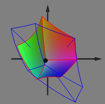 Gamut Mapping Typical CRT gamut