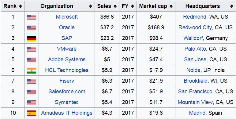 Top 10 Software Companies Ranking 2016 https://en.