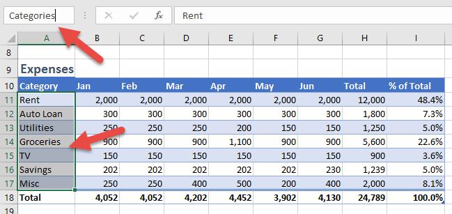 The name Categories now refers to the dynamic range in the Expense Budget table. As new categories are added to the budget, they will automatically be included in the named range Categories.