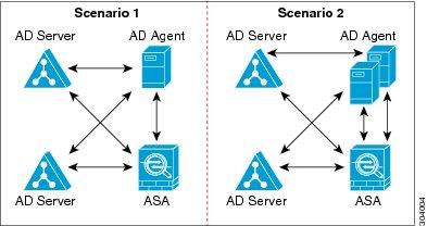 Deployment Scenarios simple installation without redundancy. However, in this deployment scenario, the Active Directory server and AD Agent are co-located on the same Windows server.