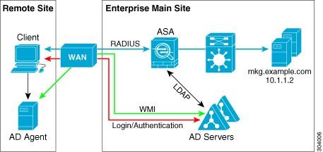 Guidelines for the The following figure also shows a WAN-based deployment to support a remote site. The Active Directory server is installed on the main site LAN.