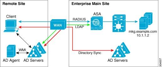 Figure 6: WAN-based Deployment with Remote AD Agent The following figure shows an expanded remote site installation. An AD Agent and Active Directory servers are installed at the remote site.