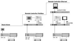 Key features Application Controller The control blocks CPX-CEC- -V3 are modern control systems for CPX terminals that enable programming with CODESYS to IEC 61131-3.