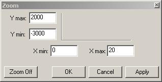 Reference 6.3.7 Reset Color to Default The chosen colors of the signals can be reset to the default settings. Choose Reset Color to Default from the View menu. 6.3.8 Zoom The Zoom function provides for changing the x-axis and y- axis scaling parameters for an active graph.