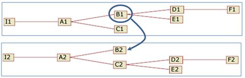o Move node only Let s assume that the user moves only the node B1 from