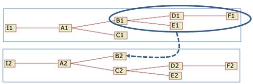 o Connect node and underlying sub-tree Let s assume that the user connects the node B1 and its underlying subtree to the hierarchy I2 having B2 as top term: This action will cause the following move: