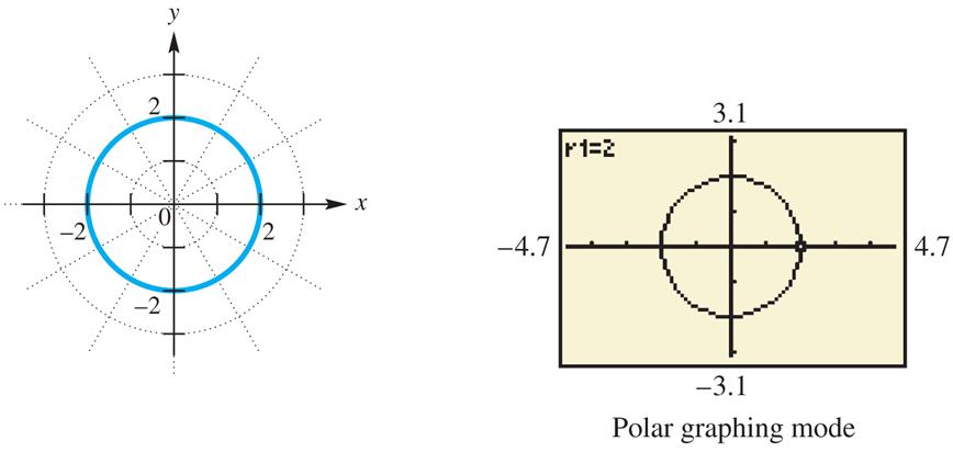 Example 3 FINDING POLAR EQUATIONS OF LINES AND CIRCLES (continued) x y 2 2 r