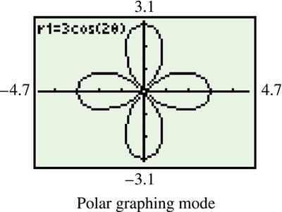 Example 5 GRAPHING A POLAR EQUATION (ROSE) (continued) Plot the points from the table in order gives the graph of a four-leaved rose.