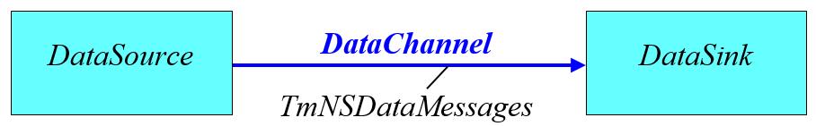 26.1 General CHAPTER 26 TmNSDataMessage Transfer Protocol This chapter defines how Telemetry Network Standard (TmNS)-specific data (TmNSDataMessages) are transferred between applications.
