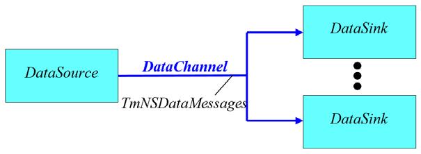 A DataChannel identifies a logical network connection used to transfer TmNSDataMessages between a DataSource and DataSink.