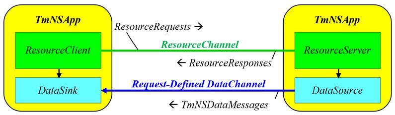 26.2 Data Channel Characteristics Figure 26-3. Request-Defined Data Channel The following information describes a DataChannel: Network Transport Characteristics Message List Time Range 26.2.1 Network Transport Characteristics TmNSDataMessages shall be transported using either the User Data Protocol (UDP) or the Transmission Control Protocol (TCP).