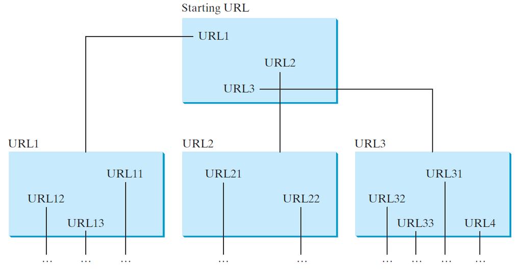 Case Study: Web Crawler Web Crawler: Program that traverses the Web by following URLs rights reserved.