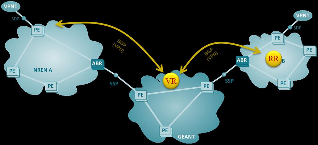 Figure 2: VPN Route Reflector Carrier of Carrier/Carrier Supporting Carrier (CsC) The 2 Pan-European networks (GEANT and NODUnet) choose to encapsulate the VPN MPLS of MD- VPN in a internal MPLS