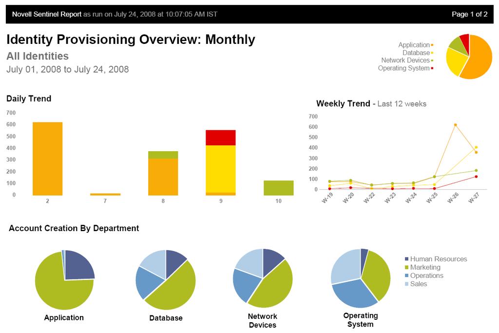 The Solution Pack Status Dashboard shows an overview of the rollout status of the Solution as a whole: The Identity Provisioning