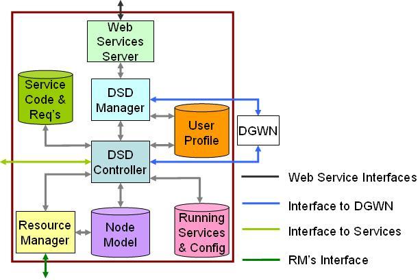 Fig. 2. DSD Architecture Web Services Server: The Web Services Server sub-component hosts the interfaces with the AAA Proxy and the Bootstrap Process.
