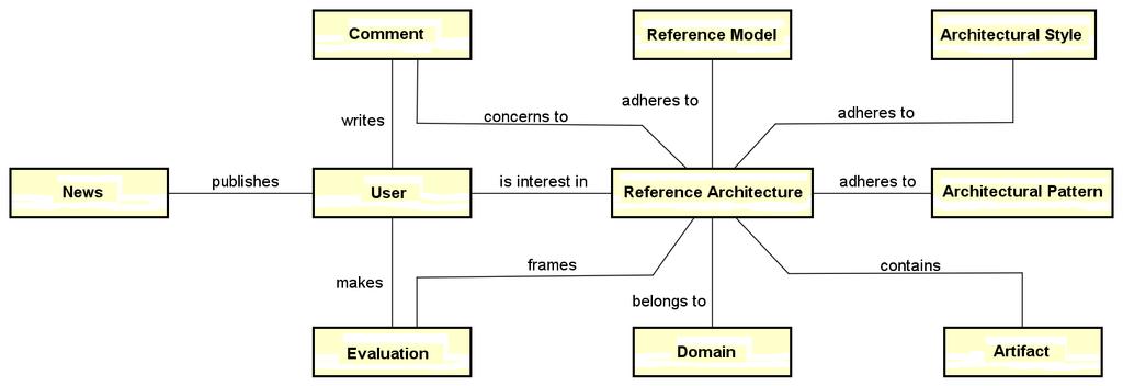 Fig. 1. Relationship among reference model, architectural pattern, reference architecture, and concrete architecture [6] Fig. 2. Conceptual model of the reference architecture repository Fig. 3.