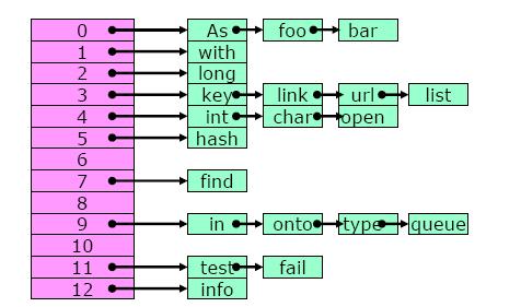 Separate Chaining The last strategy we discuss is the idea of separate chaining. The idea here is to resolve a collision by creating a linked list of elements as shown below.