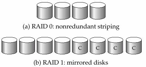 RAID Levels Schemes to provide redundancy at lower cost by using disk striping combined with parity bits Different RAID organizations, or RAID levels, have differing cost, performance and reliability