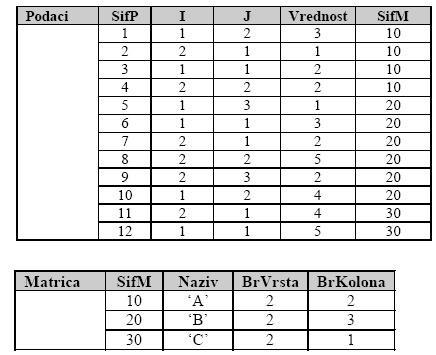 WHERE T1.SifM= T2.SifM AND T1.Naziv = A # T1 je matrica A, T2.Vrednost je njen podatak AND T3.SifM= T4.SifM AND T3.Naziv = B # T3 je matrica B, T4.Vrednost je njen podatak AND T2.J = T4.