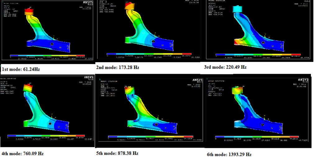 Fig: Modal analysis of existing lower control arm in Ansys Modal analysis results for mode 1 to mode 6 are 61.24 Hz, 173.28 Hz, 220.49 Hz, 760.09 Hz, 878.
