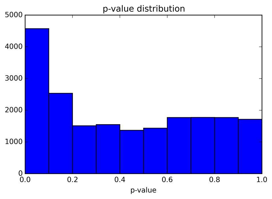 3B: Estimating ˆ0 ( ) Use the table below to estimate ˆ0 ( ) for the value of λ that you selected. Report the ˆ 0 you estimated rounded to two decimal places. λ #{ p i ; i 1 m} 0.0 20000 0.1 15427 0.
