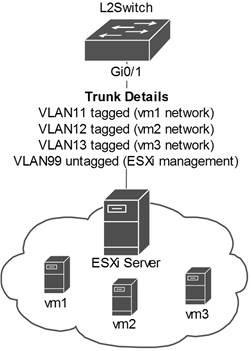 IEEE 802.1q Configuration Sample Objective Configure interface Gi0/1 as in network diagram. Restrict permitted VLANs to only those that are required.