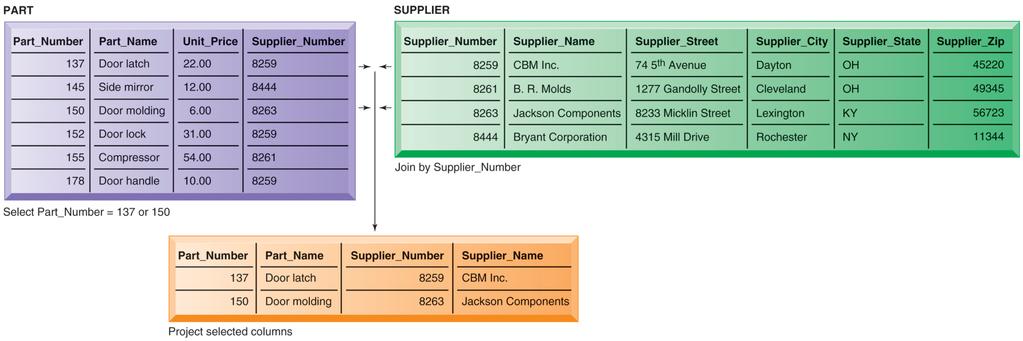 THE THREE BASIC OPERATIONS OF A RELATIONAL DBMS FIGURE 6-5 The select, join, and project operations enable data from two