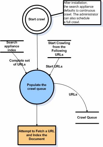 The order in which the Google Search Appliance crawls URLs is determined by the crawl queue. The following table gives an overview of the priorities assigned to URLs in the crawl queue.