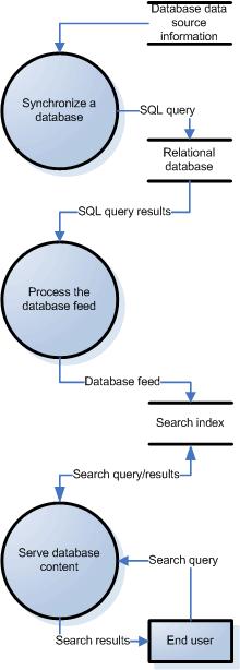 The following diagram provides an overview of the major database crawl and serve processes: Synchronizing a Database on page 74 Processing a Database Feed on page 75 Serving Database Content on page
