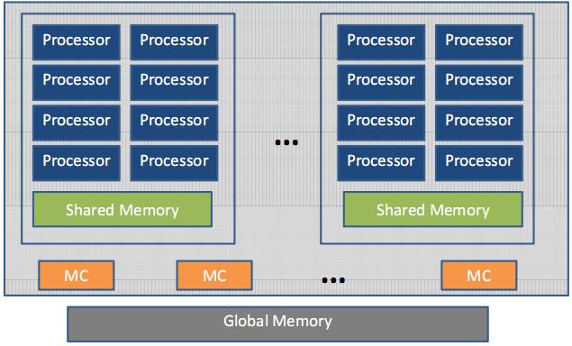 GPGPU Architecture Fast (local) communication among processors in a SM through shared memory