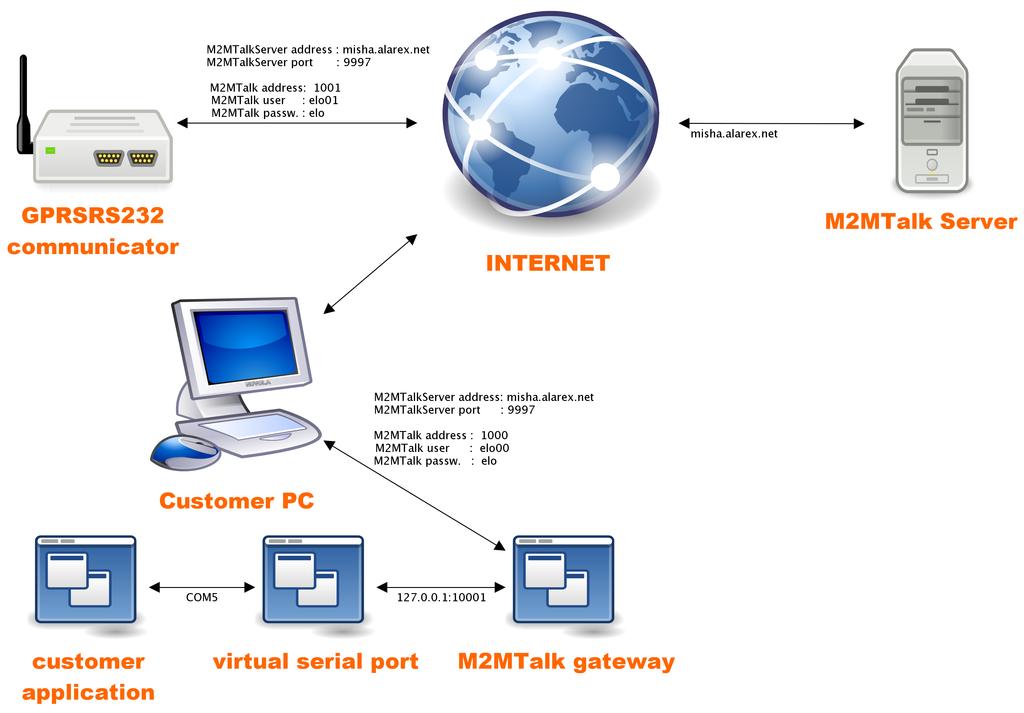 M2MTalk Gateway This application is designed for communication conversion to M2MTalk protocol. With its help we can communicate with any number of GPRSRS232 communicators.