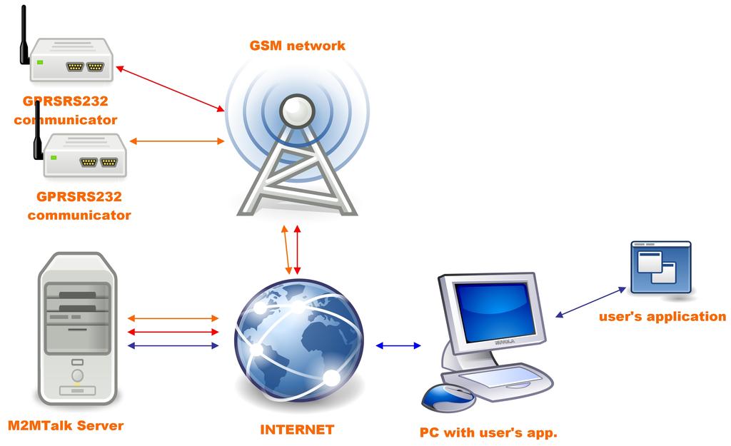 Communicator Multi-point function mode description Customer device is connected to the communicator via serial interface using standard serial cable transferring all signals.