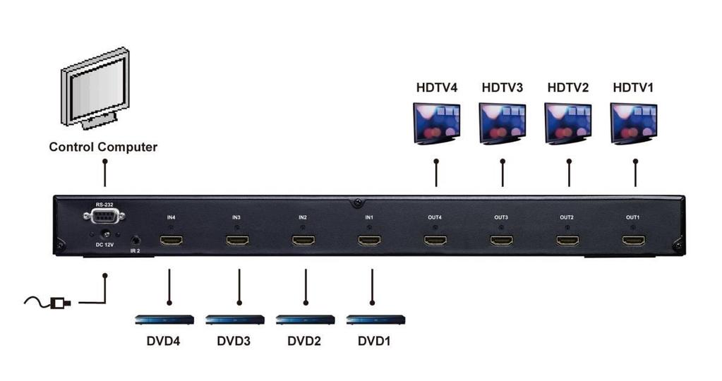 5.0 HDMI Matrix and Peripherals Connection Figure 5-1 HDMI Matrix System Connections 5.0.1 Input/Output Connections Use the HDMI connecting cable to connect the Input/Output port (No.