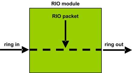 Design Principles of M580 Networks Defined Architecture: Junctions Introduction RIO (see page 160) modules constitute a network junction. An RIO module joins ring traffic with RIO module traffic.