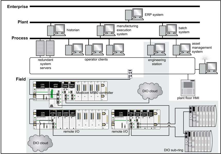 Modicon M580 System Typical M580 Architecture This is a typical M580 architecture. It includes the enterprise, plant, process, and field levels of a manufacturing plant.