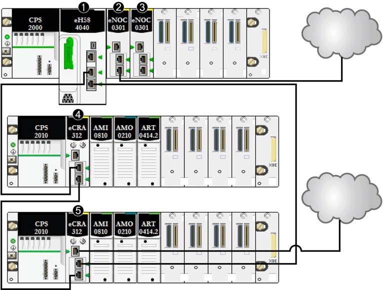 Modicon M580 System Distributed equipment in a DIO cloud communicates with the M580 network through a connection to the main ring: 1 A CPU on the main rack runs the Ethernet I/O scanner service.