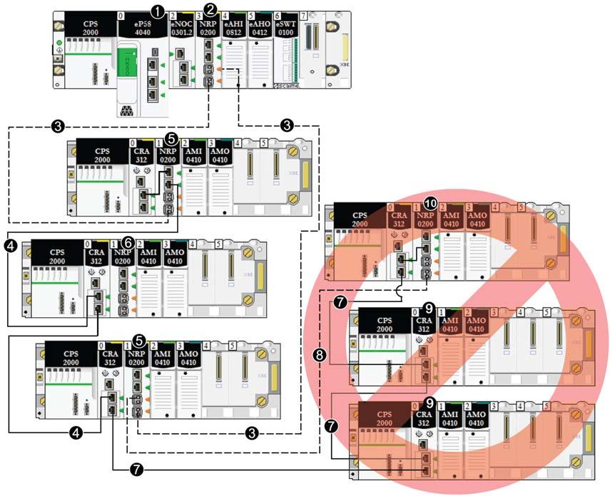 Selecting the Correct Topology You cannot use BMXNRP020 modules to connect sub-rings to the main ring: - - - - fiber cable copper cable 1 CPU with Ethernet I/O scanner service on the local rack 2