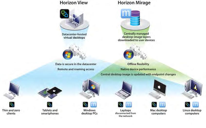 The following diagram illustrates the complementary roles of Horizon View and Horizon Mirage in the VMware End-User Computing Vision.