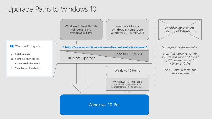 Organizations that purchased consumer laptops may be running consumer editions of Windows, such as Home or Core edition. Customers can upgrade to Windows 10, but will remain on the consumer edition.