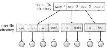 Unit - 7 File System A single level directory has significant limitations, however when the number of files increases or when the system more than one user.