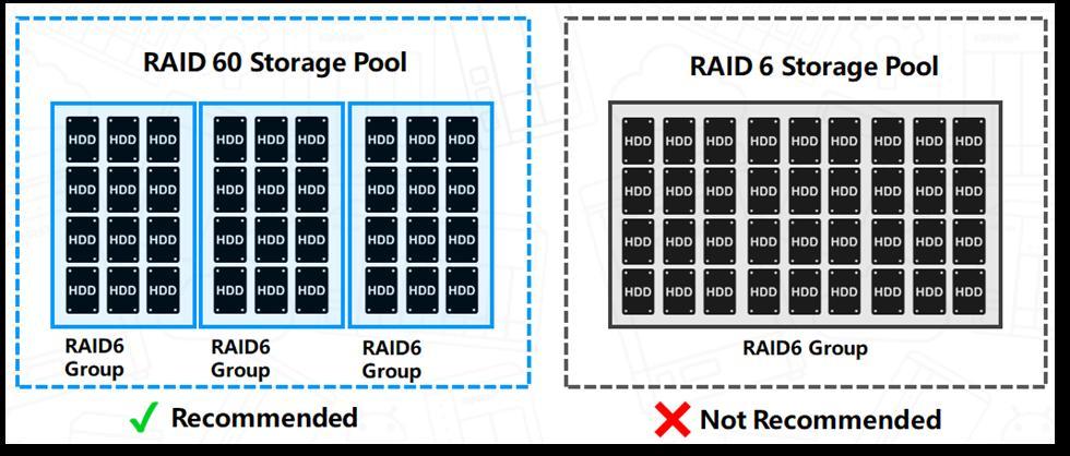 The number of disks in a RAID 5 group should not exceed 9. For a greater number of disks use RAID 50. RAID 6 can tolerate 2 disk failures.