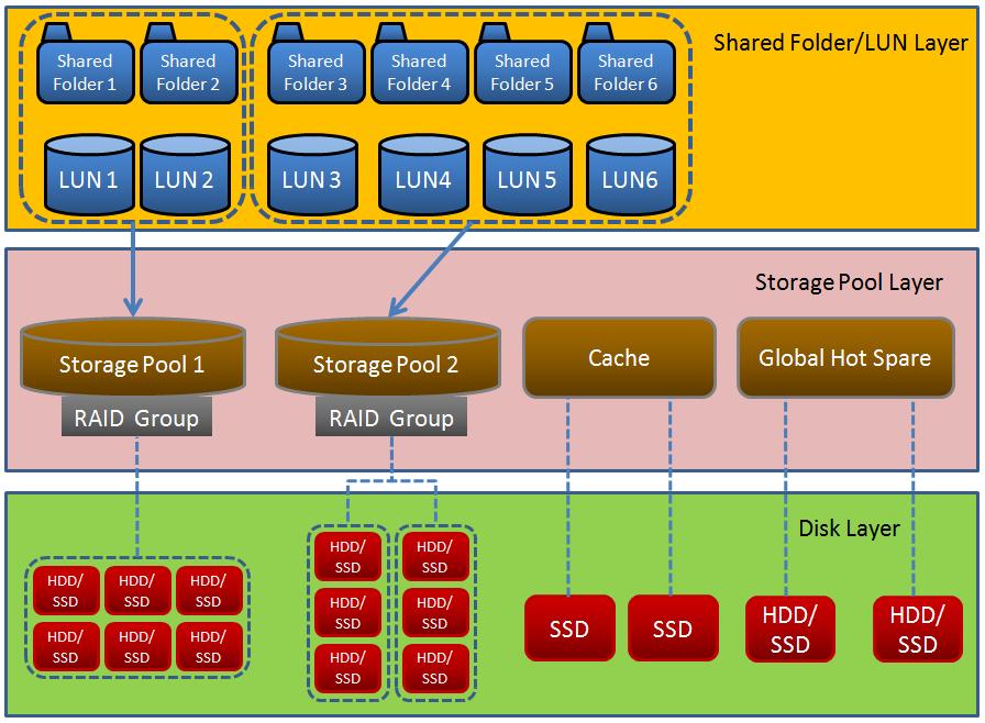 In addition, ES NAS uses dual active controller (Active-Active) storage system architecture.