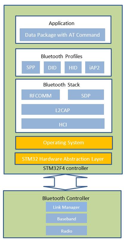 Software architecture 4 Software architecture Figure 1: Software architecture overview 4.1 BT stack layers Bluetooth v3.